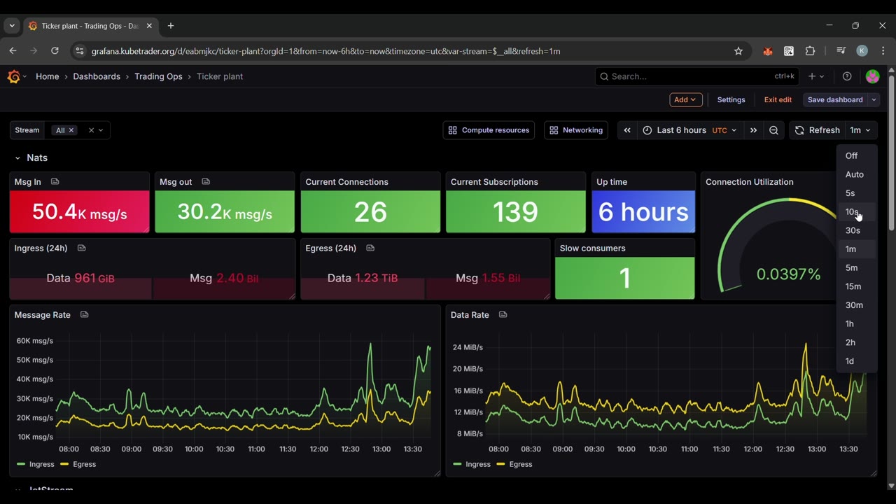 NATS + JetStream sustaining ~50K msg/s in (~30K out), ~1 TB/day, billions of messages